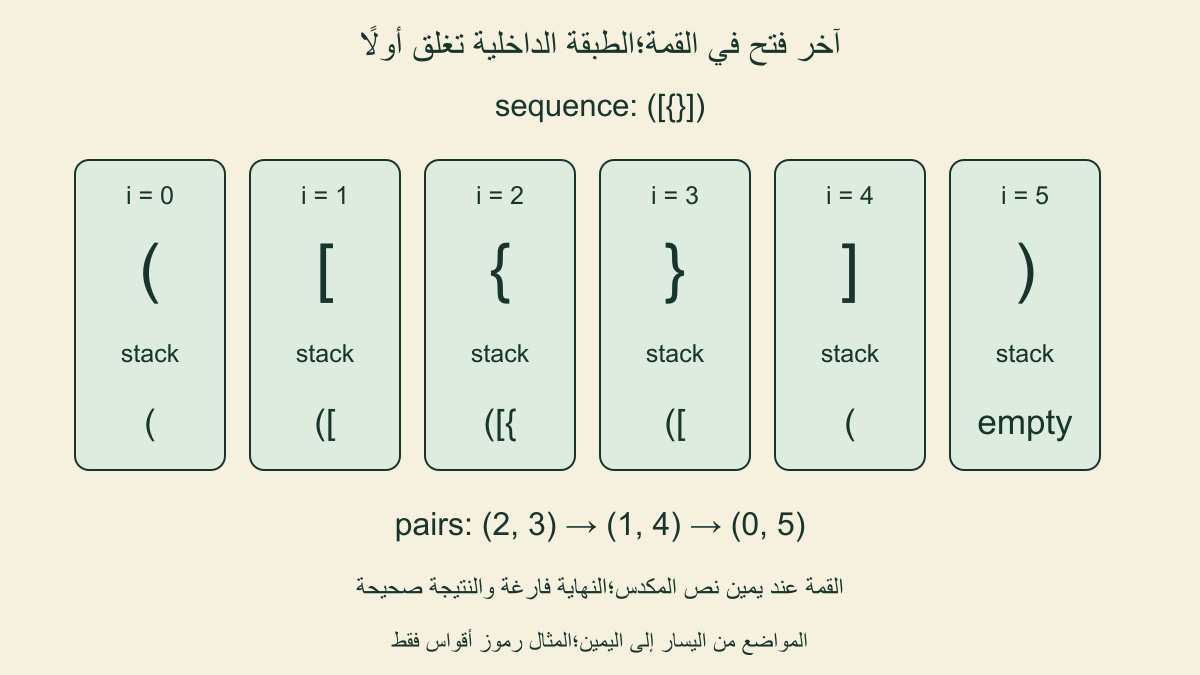 السلسلة([{}]) ومواضعها من0إلى5؛الأزواج2مع3 ثم1مع4 ثم0مع5 والمكدس ينتهي فارغًا