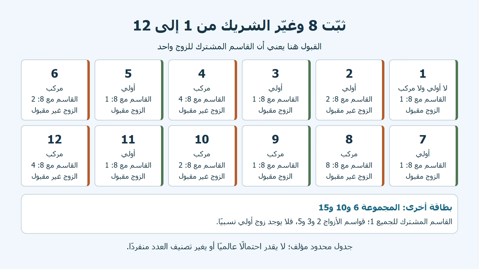 اثنتا عشرة بطاقة أصلية لشركاء8 من1 إلى12، تتضمن تصنيف الشريك والقاسم مع8 وحكم الزوج، وبطاقة مستقلة للمجموعة6 و10 و15.