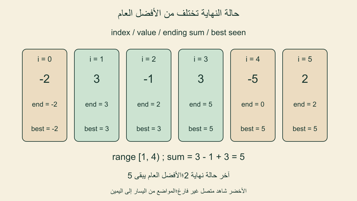القيم سالب2 و3 وسالب1 و3 وسالب5 و2؛حالة النهاية سالب2 و3 و2 و5 و0 و2 والأفضل العام خمسة من المقطع1إلى4غيرالمشمول