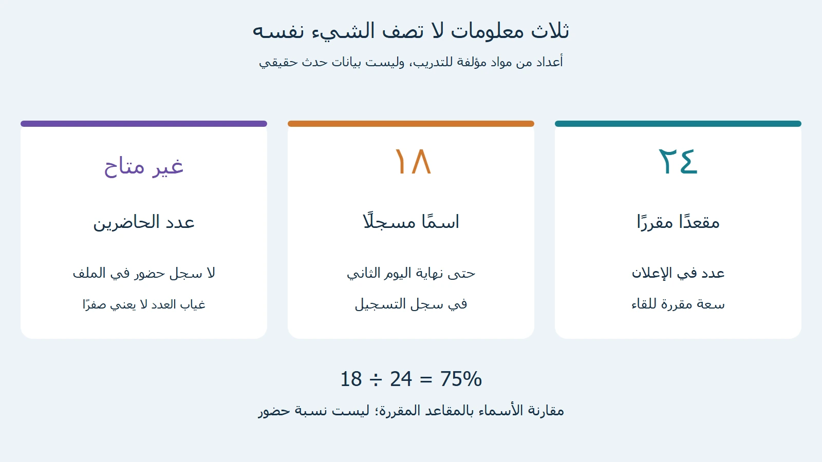 24 مقعدًا مقررًا و18 اسمًا مسجلًا مع عدد حضور غير متاح في الملف المؤلف