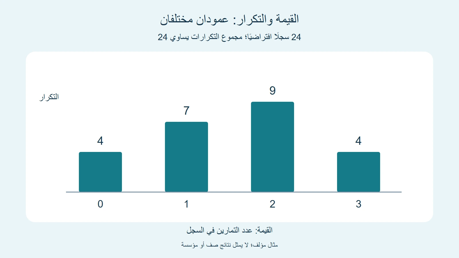 قيم صفر إلى ثلاثة بتكرارات 4 و7 و9 و4 في 24 سجلًا افتراضيًا
