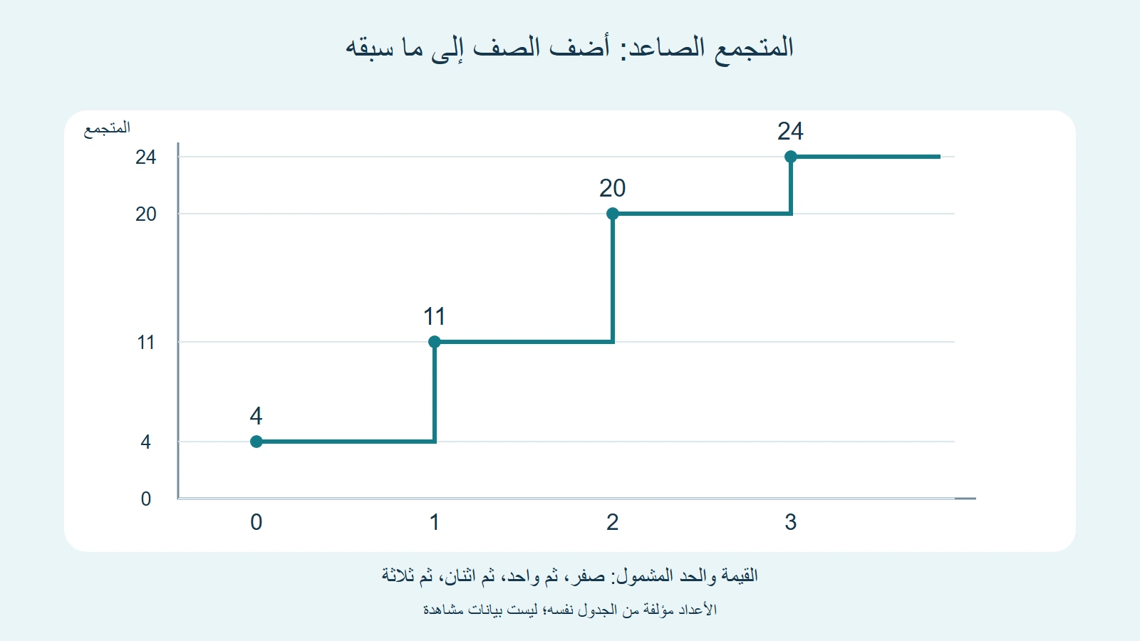 مجاميع صاعدة 4 و11 و20 و24 عند القيم صفر وواحد واثنين وثلاثة