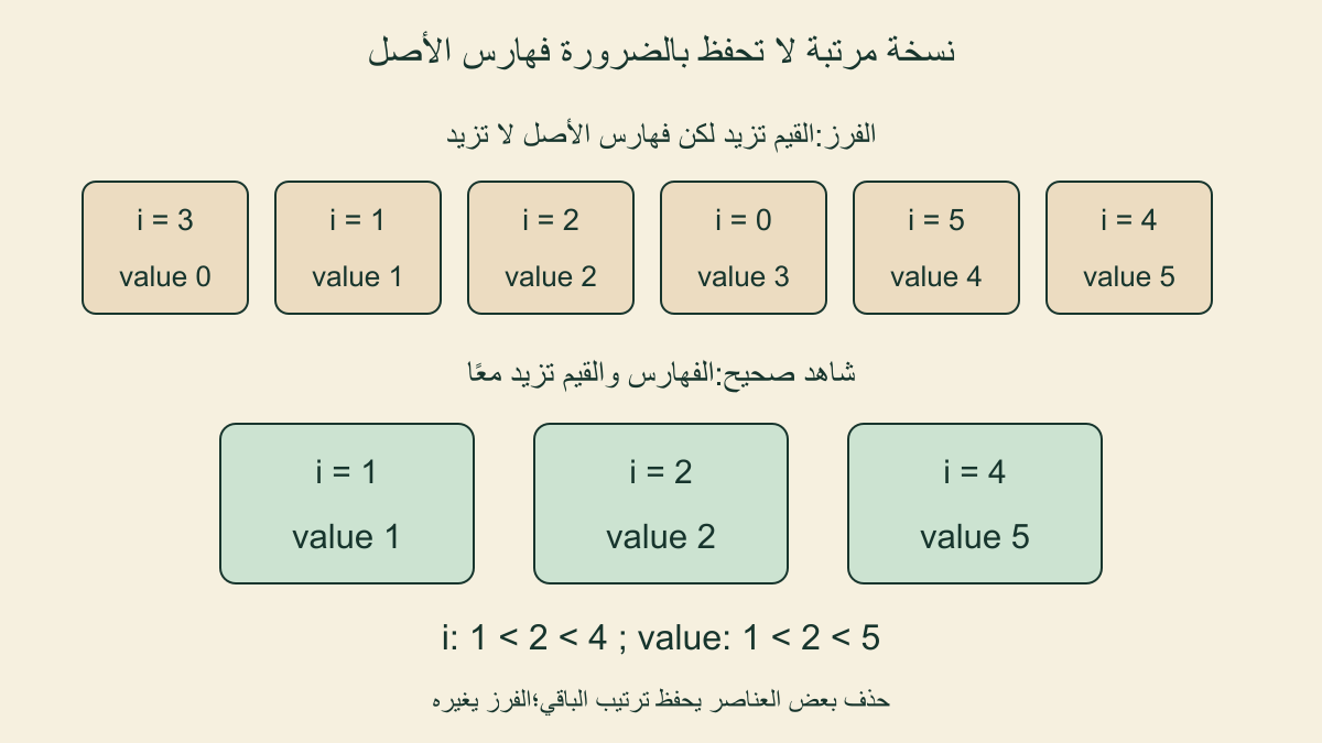 الفرز يعطي قيم0و1و2و3و4و5 بفهرسة أصلية3و1و2و0و5و4،والشاهد الصحيح فهارسه1و2و4 وقيمه1و2و5