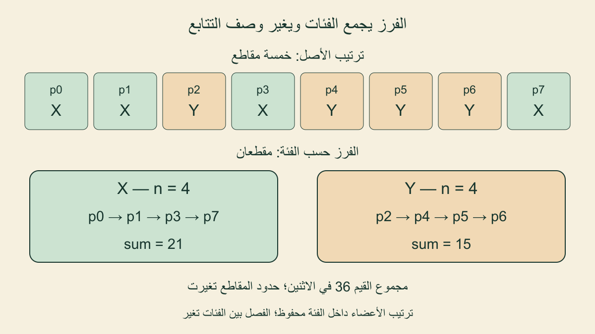الأصل خمسة مقاطع، وبعد الفرز مقطع X بأربعة أعضاء ومجموع 21 ومقطع Y بأربعة أعضاء ومجموع 15