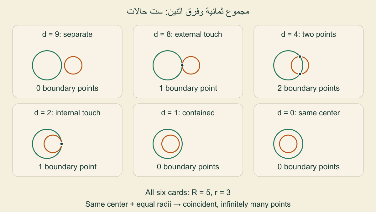 ست حالات لنصفي قطر5و3 وأبعاد9و8و4و2و1وصفر،مع انفصال وتماسين وتقاطع واحتواء ومركزمشترك