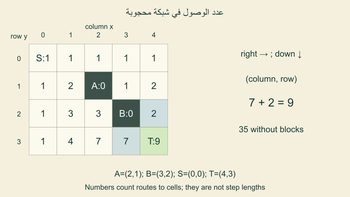 شبكة5أعمدة و4صفوف بحجب2و1 و3و2،وتجمع النهاية7من اليسار و2من الأعلى إلى9