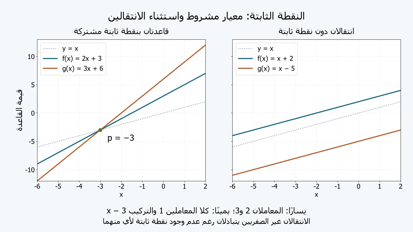لوحتان أصليتان: القاعدتان2x+3 و3x+6 تلتقيان معy=x عندp=−3، والانتقالانx+2 وx−5 لا يلتقيان معy=x رغم تبادل تركيبهما.