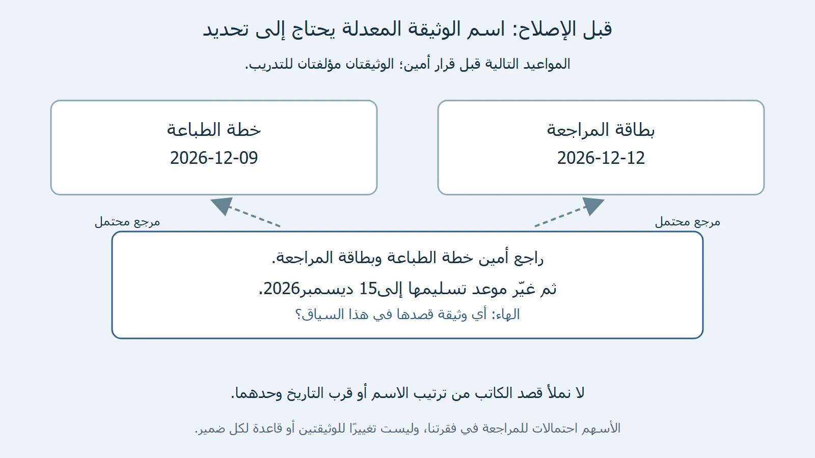 مخطط أصلي لوثيقتين قبل القرار: خطة الطباعة تسلم9ديسمبر2026 وبطاقة المراجعة12ديسمبر. فقرة تسليمها إلى15 تتيح مرجعين نراجعهما تحت سياق الوثيقتين.