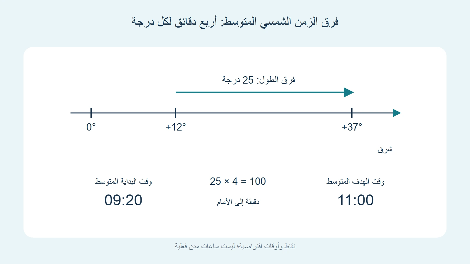 خط أعداد يوضح الانتقال من 12 إلى 37 درجة شرقًا وإضافة 100 دقيقة