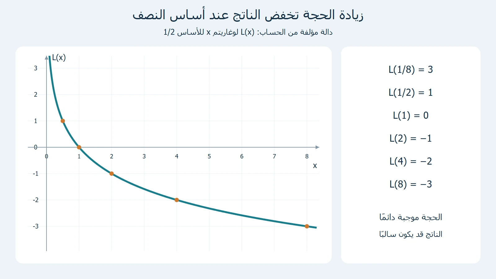 منحنى لوغاريتم الأساس1/2 متناقص على مدخلات موجبة، يمر بالنقطة1 و0