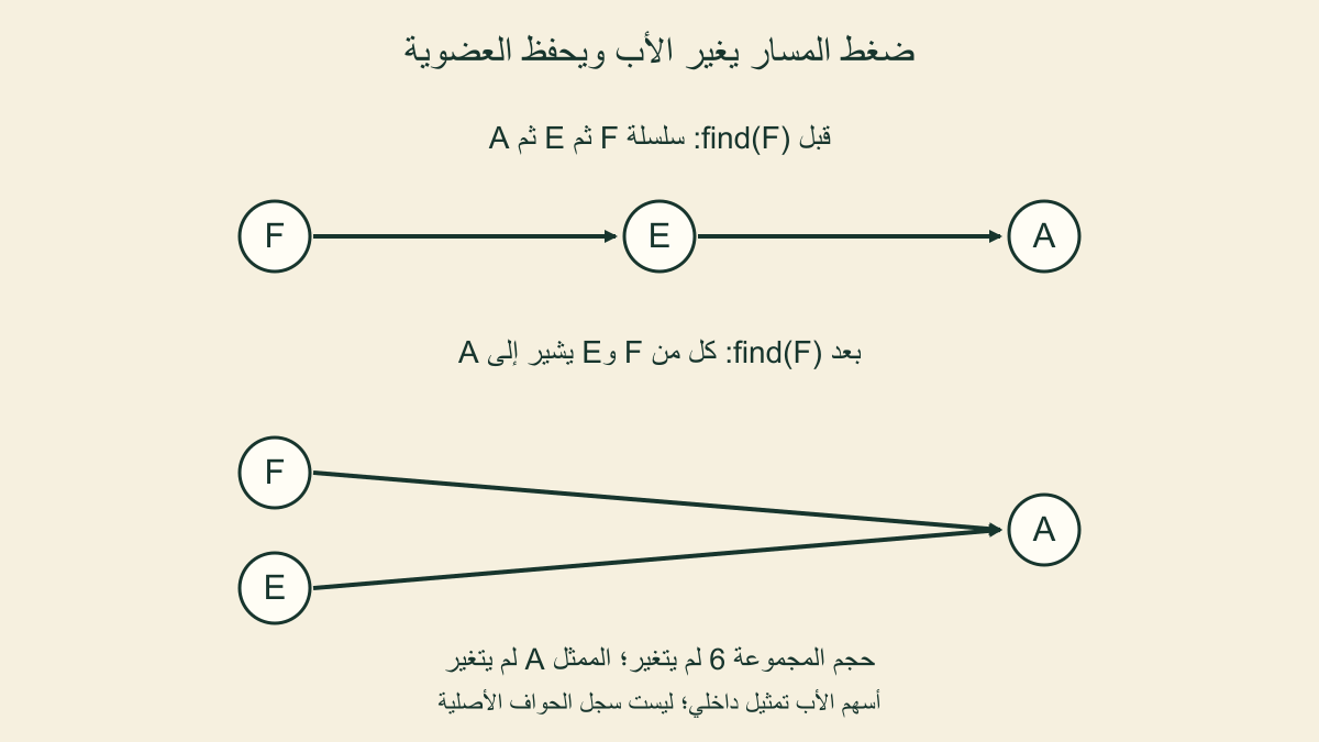 مسار F ثم E ثم A يصبح أب F وE هو A مباشرة بعد البحث، مع ثبات حجم المجموعة ستة