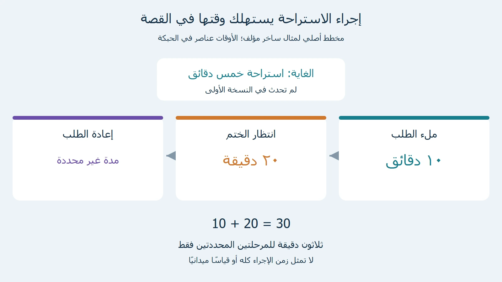 في قصة مؤلفة استراحة 5 دقائق وطلب 10 وانتظار 20 ثم إعادة طلب بمدة غير محددة