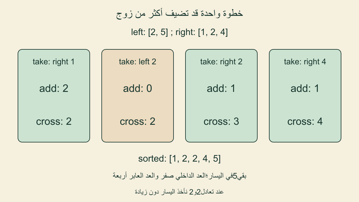 دمج يسار2و5 مع يمين1و2و4 يضيف2ثم0ثم1ثم1 للعداد،والتعادل بين2و2لايحسب