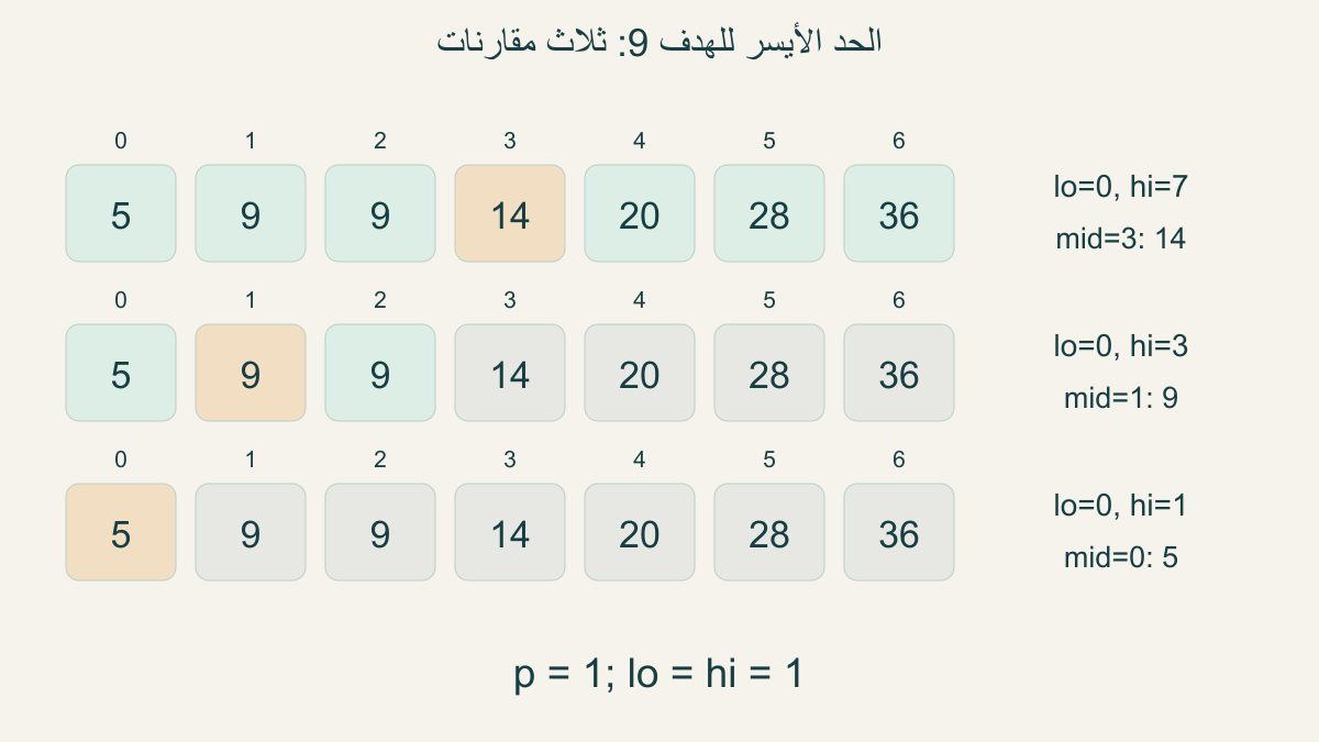 تتبع الحدالأيسرللعدد 9في[5,9,9,14,20,28,36]؛ النطاقيتقلص 0..7 ثم 0..3 ثم 0..1 والنهاية 1