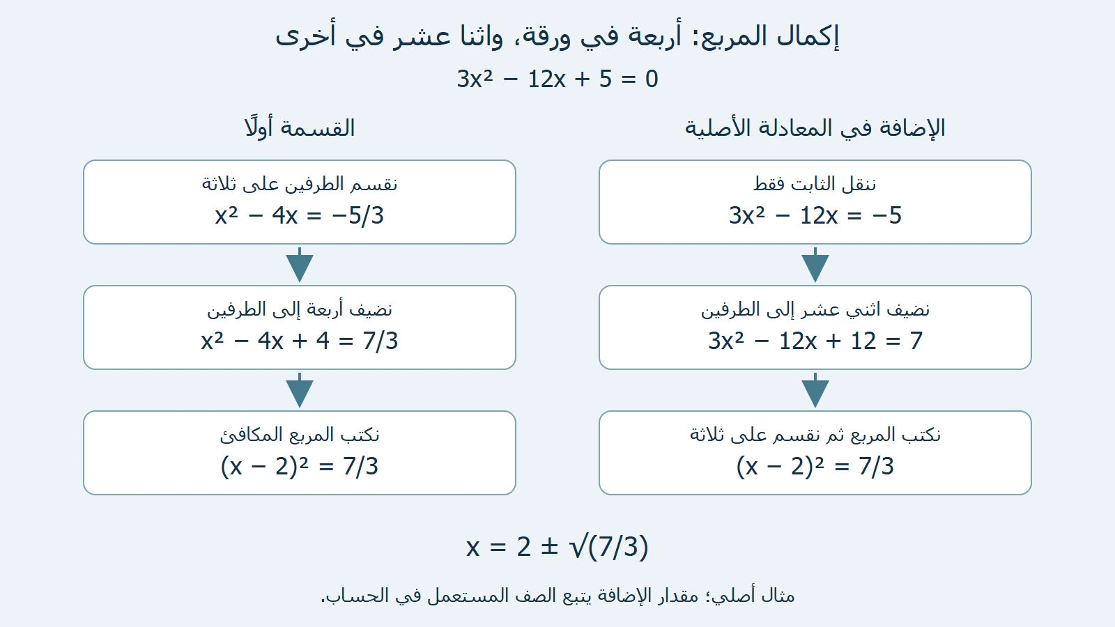 مخطط أصلي لمثال 3x²−12x+5=0؛ الطريق المقسوم يضيف أربعة، والطريق الأصلي يضيف اثني عشر، وكلاهما يعطي مربع x−2 مساويًا لسبعة أثلاث.
