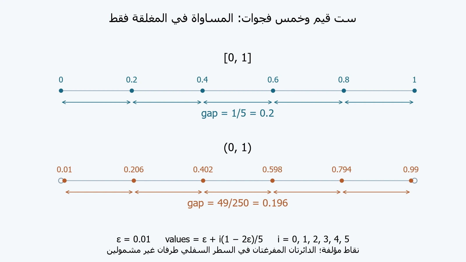 رسم أصلي لست قيم متساوية التباعد في[0,1] بفجوات1/5، وست قيم داخل(0,1) من0.01 إلى0.99 بفجوات0.196، مع طرفين مفرغين للفترة المفتوحة.