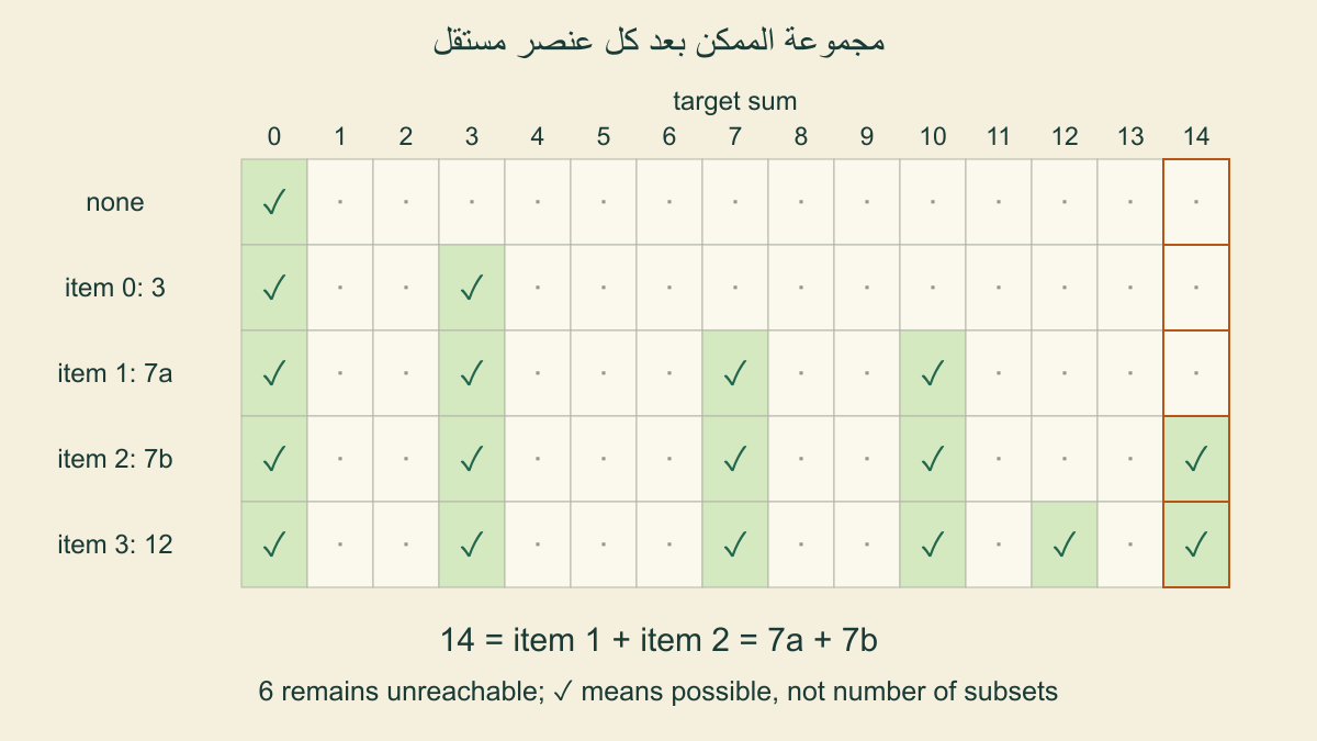 صفوف الوصول حتى14 للقيم3و7أ و7ب و12،مع14ممكنًا بعد النسخة الثانية و6غيرممكن