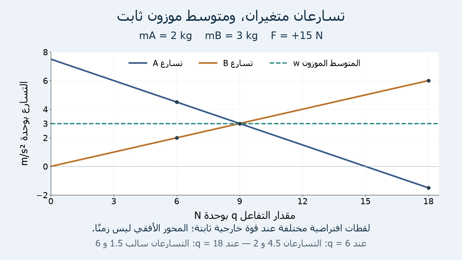رسم علمي أصلي لتسارع A الهابط وتسارع B الصاعد مع تغير q من صفر إلى18، وخط متوسط موزون ثابت عند3، ونقاط عند6 و9 و18.