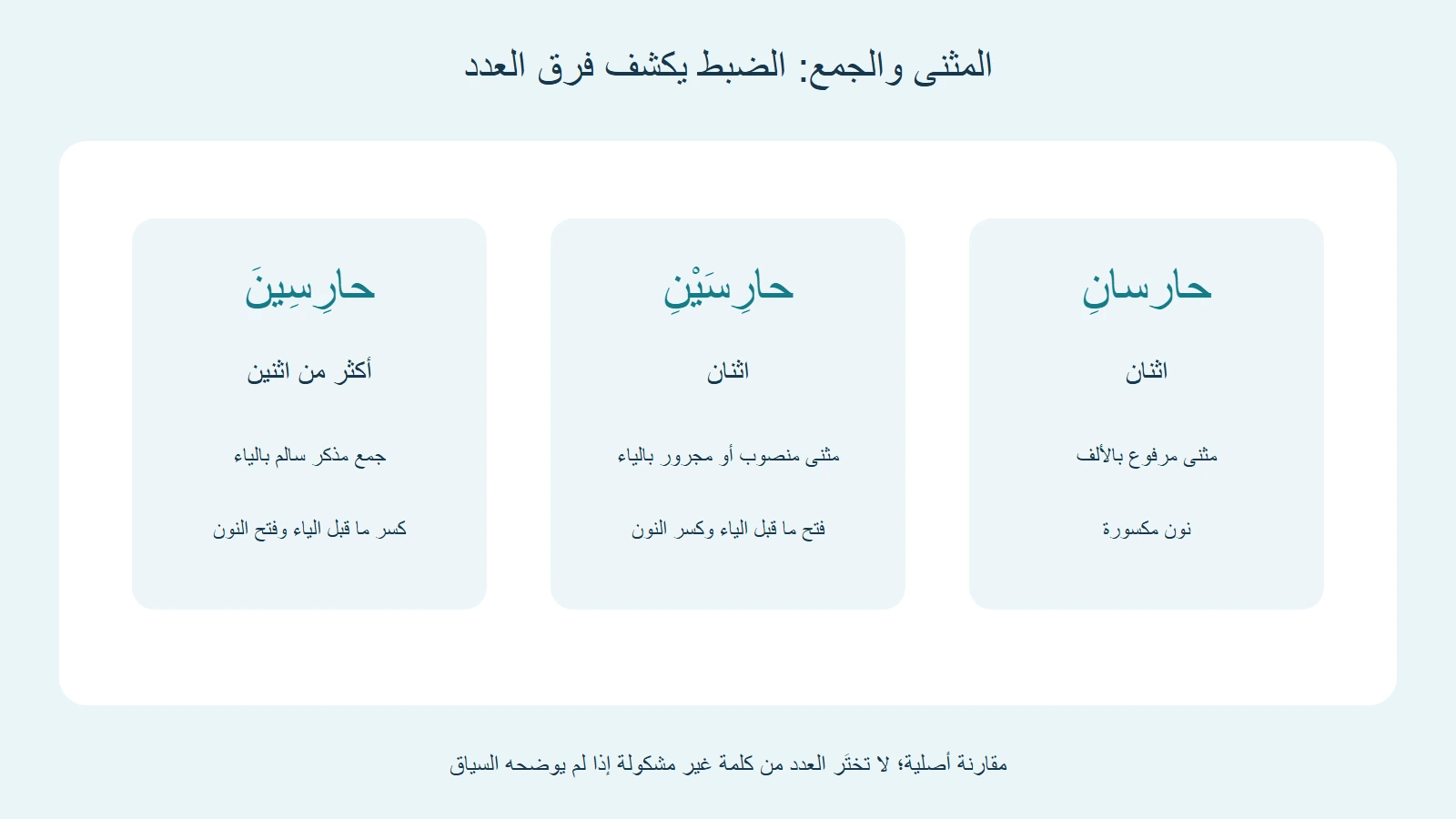 مقارنة مضبوطة بين حارسان وحارسين المثنى وحارسين الجمع، مع اختلاف فتح ما قبل الياء وحركة النون