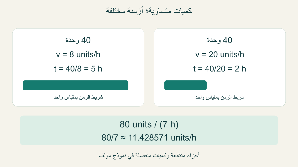 جزآن من 40وحدة بالمعدلين 8و 20وحدةفيالساعة؛ الزمن 5وساعتان والمعدل 80على 7