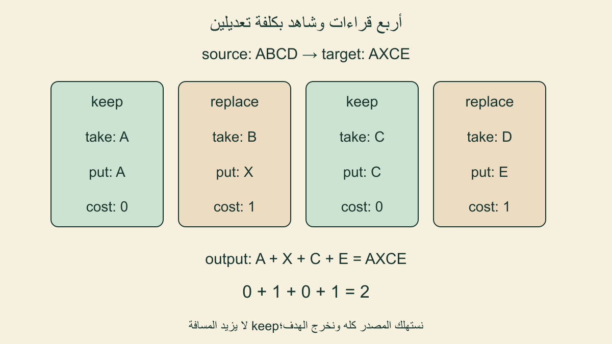 keep على A،replace من B إلى X،keep على C،replace من D إلى E؛أربع قراءات بكلفة اثنين تعيد AXCE