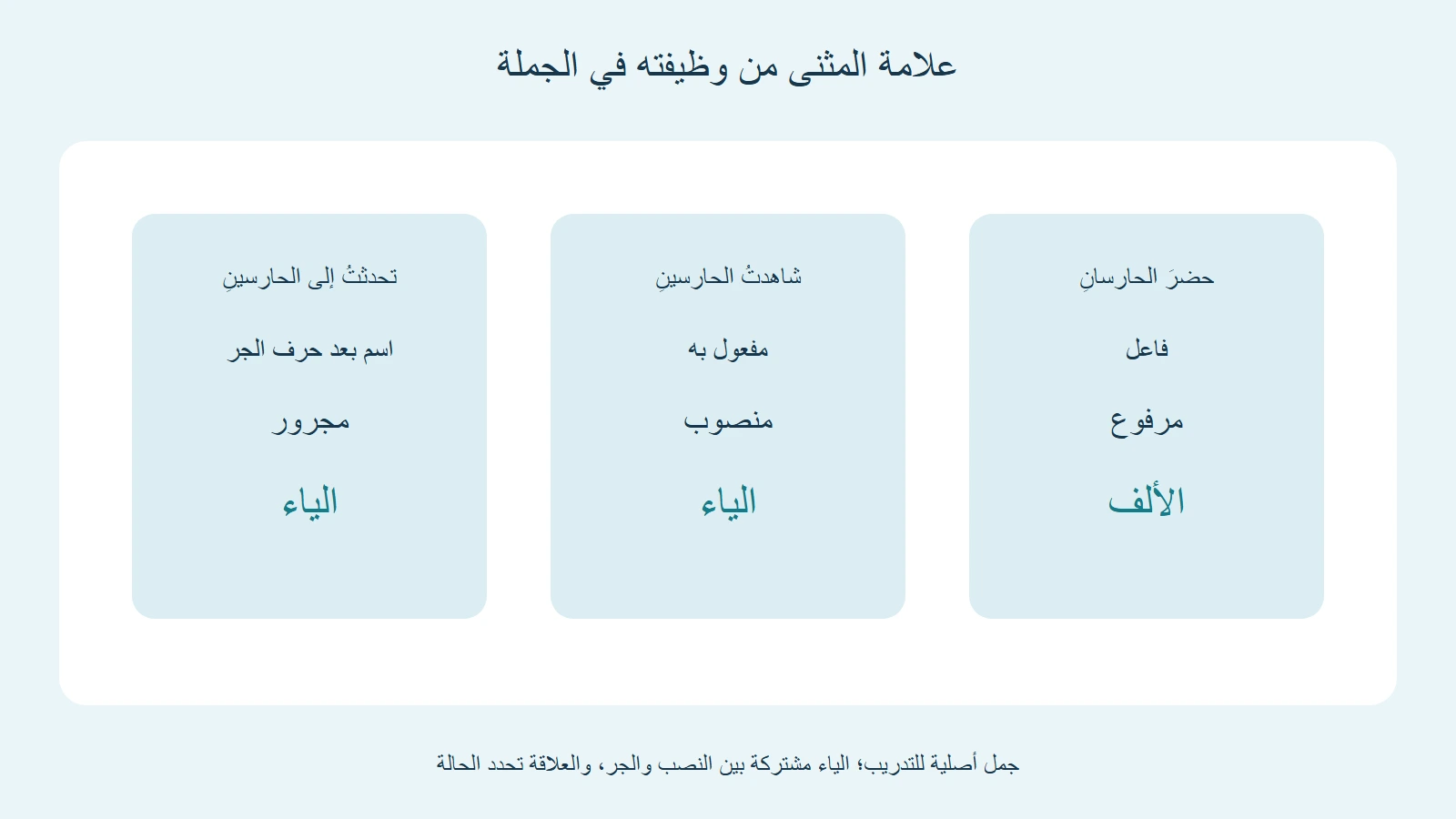 ثلاث جمل للحارسين: الفاعل مرفوع بالألف والمفعول به منصوب بالياء والاسم بعد إلى مجرور بالياء
