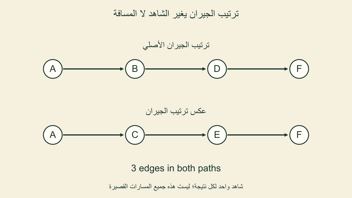 الشاهد A ثم B ثم D ثم F،وبعد عكس الجيران A ثم C ثم E ثم F؛كلاهما ثلاث حواف