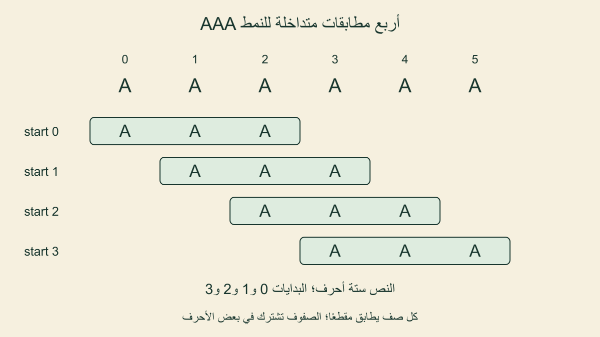 النص AAAAAA والنمط AAA يتطابقان من البدايات صفر وواحد واثنين وثلاثة، مع صف مستقل لكل نجاح