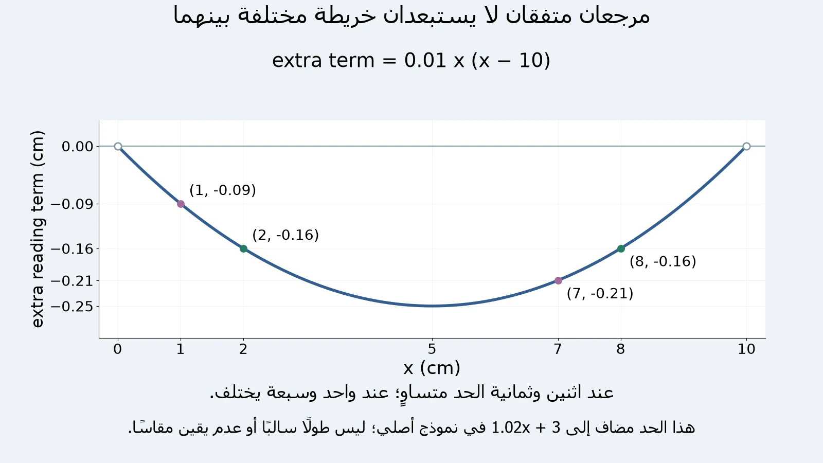 رسم أصلي للحد الإضافي0.01x(x−10): صفر عند0 و10، و−0.16 عند2 و8، و−0.09 عند1 و−0.21 عند7، في نموذج قراءة غير خطي.