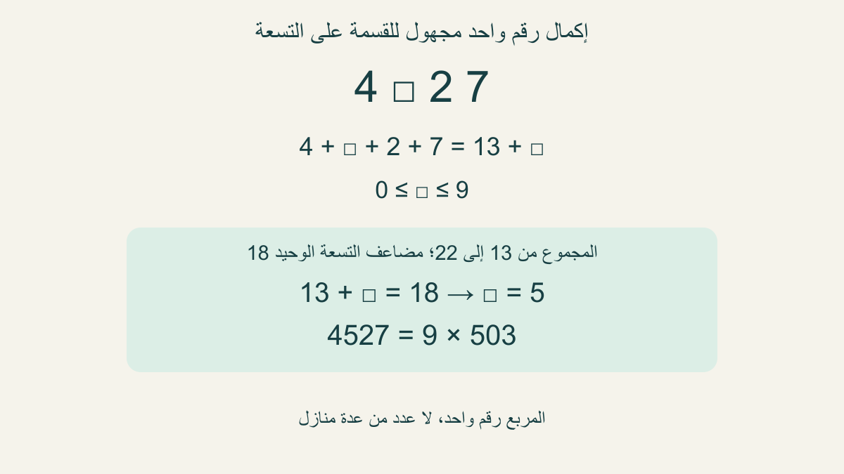 العدد4مربع27:المجموع13مع الرقم المجهول؛ الرقم5 يعطي4527=9×503