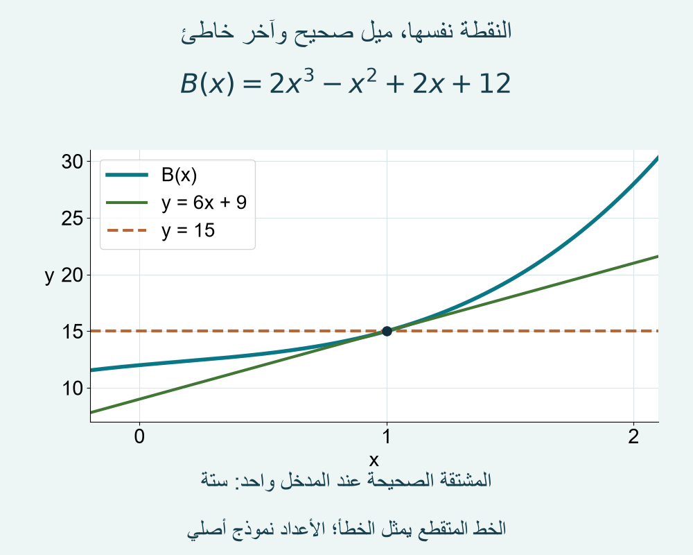 منحنى أصلي وخطا ميل صحيح وخاطئ عند نقطة واحدة