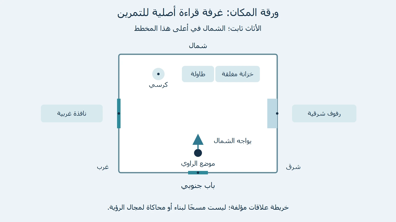 مخطط أصلي لغرفة متخيلة: الباب جنوبًا والنافذة غربًا والرفوف شرقًا والطاولة شمالًا، والكرسي غرب الطاولة والخزانة شرقها، والراوي قرب الباب يواجه الشمال.