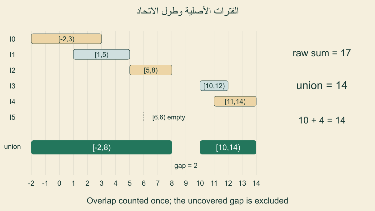 ست فترات بأطوال خام17،واتحاد[-2,8) و[10,14) بطول14 معفجوة2 وفترةفارغة