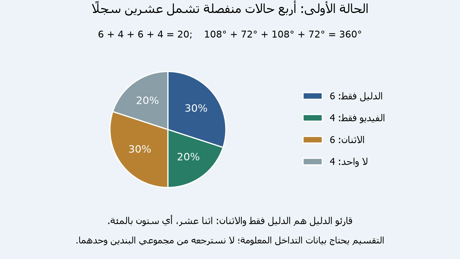 دائرة أصلية للحالة الأولى من20: الدليل فقط6 بنسبة30٪، والفيديو فقط4 بنسبة20٪، والاثنان6 بنسبة30٪، ولا واحد4 بنسبة20٪.