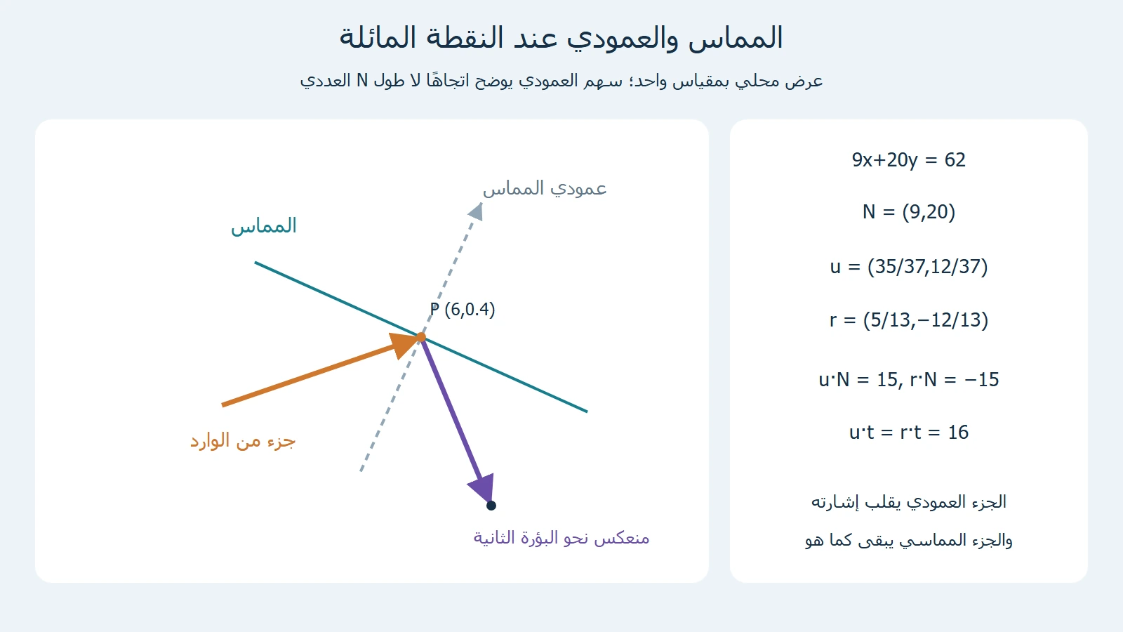 مماس9x+20y=62 وعموديN=9 و20 عندP مع اتجاه وارد35/37 و12/37 ومنعكس5/13 و−12/13