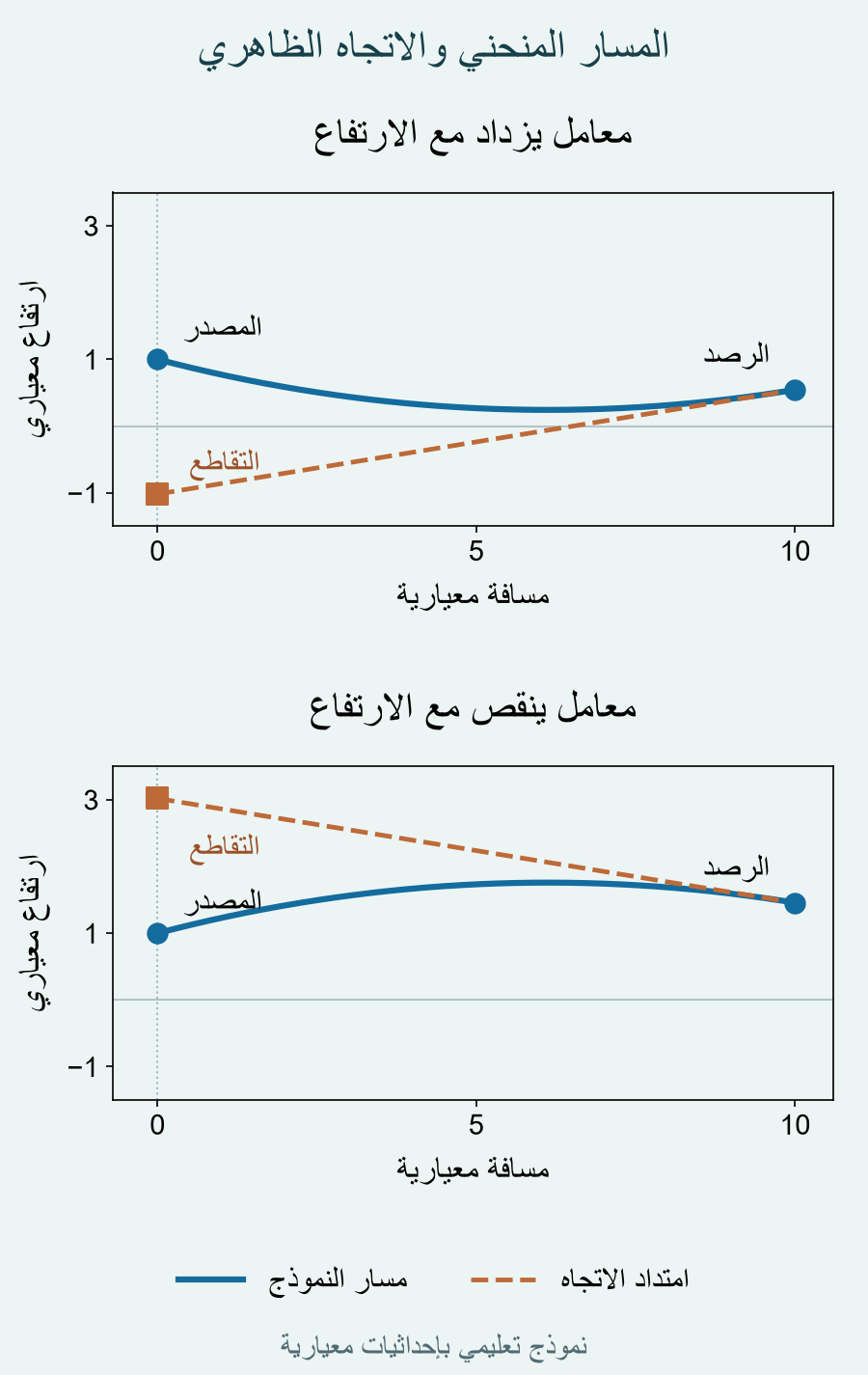 لوحتان لمسار محسوب وامتداد اتجاهه في نموذج معياري مستقل