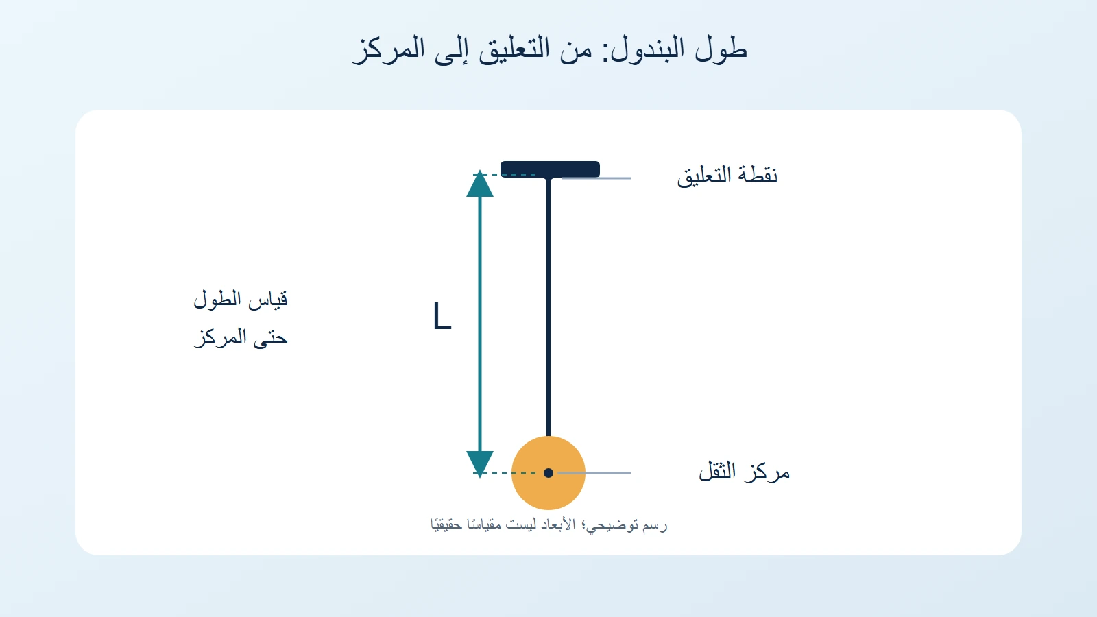 طول البندول من نقطة التعليق إلى مركز الثقل
