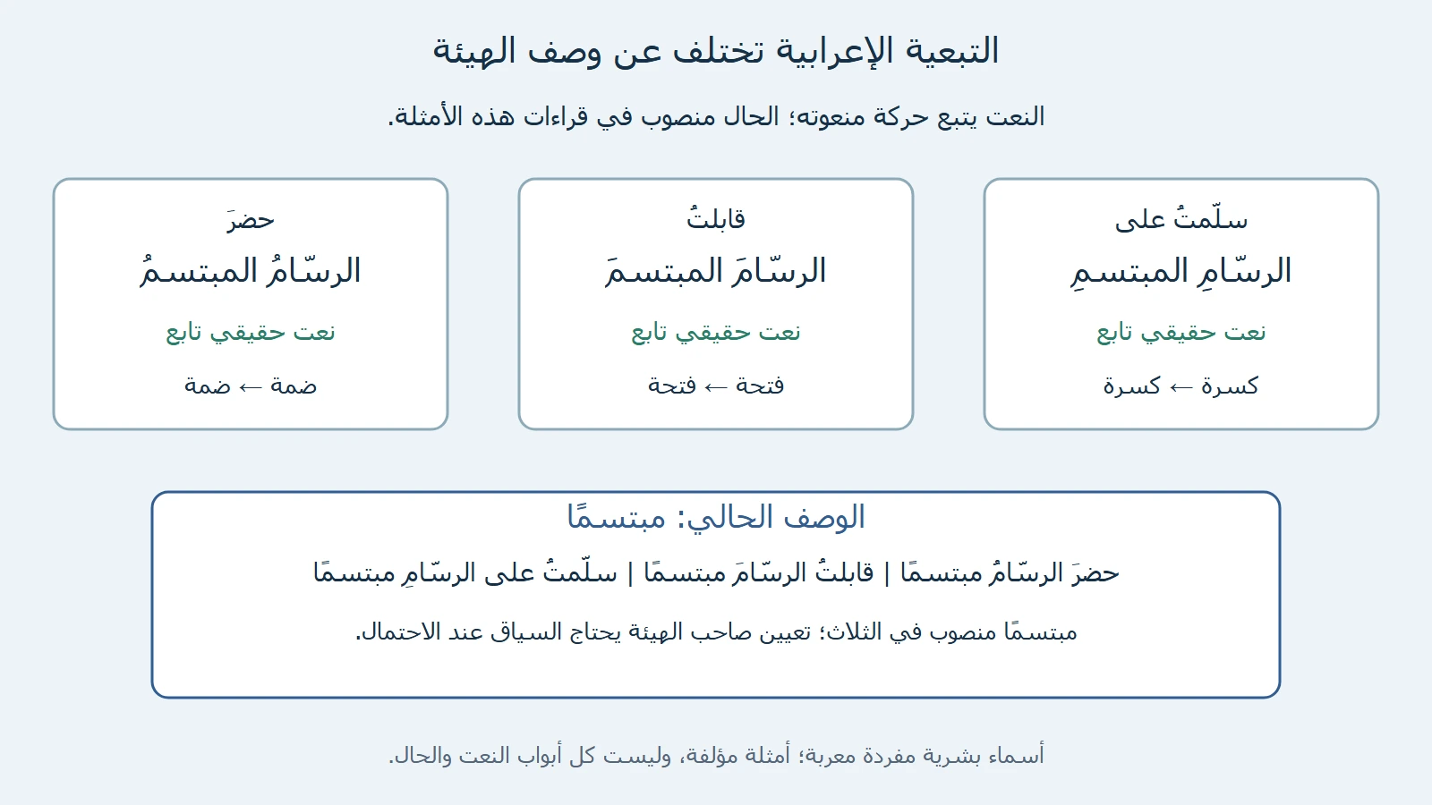 رسم أصلي لنعت الرسام في الرفع والنصب والجر: المبتسمُ والمبتسمَ والمبتسمِ؛ والحال مبتسمًا منصوب مع الحالات الثلاث في القراءات المختارة.