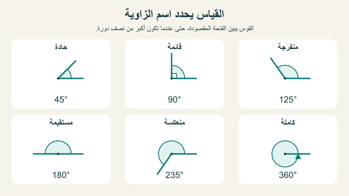 ست زوايا أصلية مرسومة بقياسات 45 و90 و125 و180 و235 و360 درجة مع أسمائها