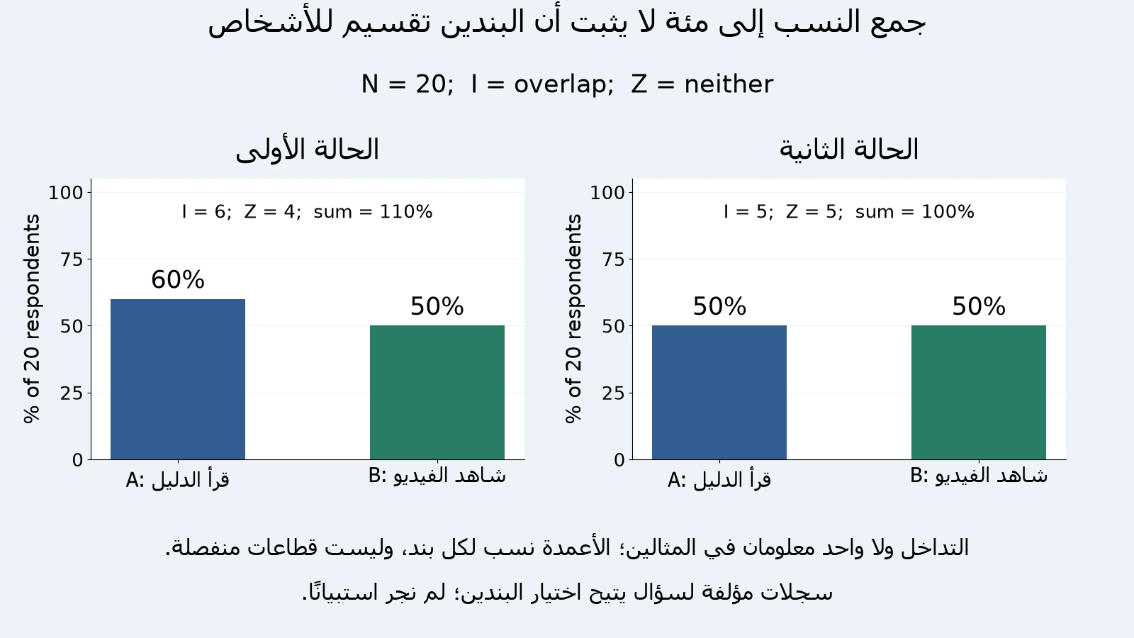 عمودان في حالتين مؤلفتين لمقام20: الأولىA60٪ وB50٪ مع تداخل6 ولا واحد4؛ الثانيةA50٪ وB50٪ مع تداخل5 ولا واحد5 رغم مجموع100٪.