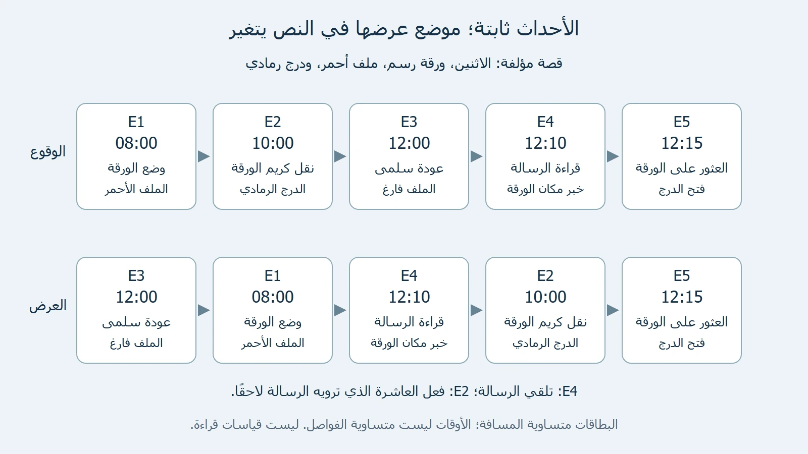 رسم أصلي بصف وقوعE1وE2وE3وE4وE5، وصف عرضE3وE1وE4وE2وE5؛ الأوقات08:00 و10:00 و12:00 و12:10 و12:15 ثابتة.