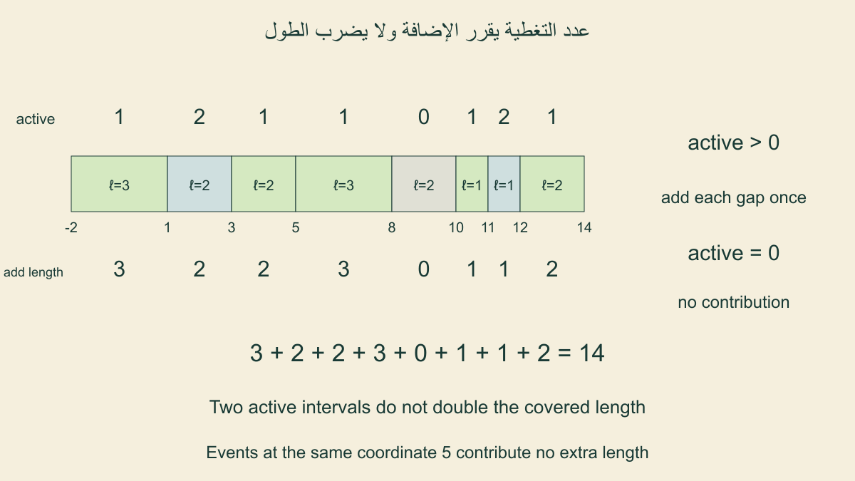 أعداد تغطية1و2و1و1وصفر و1و2و1،ومساهمات3و2و2و3وصفر و1و1و2 تجمع14