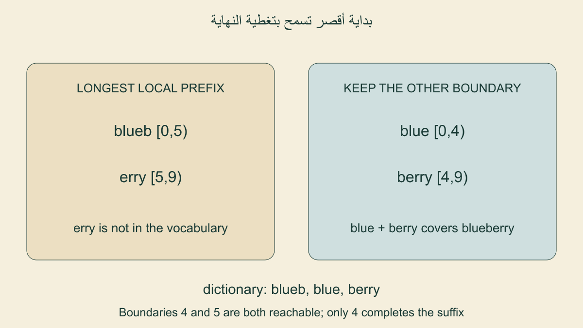 blueb يطابق أول5رموز لكنه يتركerryغيرمغطاة،بينماblue ثمberryيغطيانblueberry منحد4