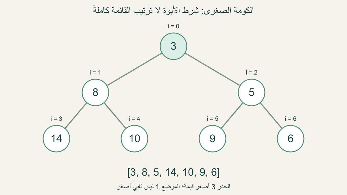 شجرةالكومة3,8,5,14,10,9,6؛الأبلايزيدعلىأبنائهوالجذر3أصغرعنصر