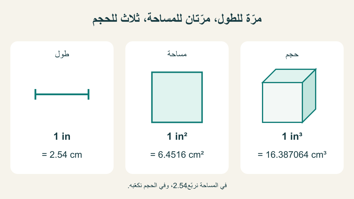 مقارنة عامل التحويل للإنش والإنش المربع والإنش المكعب:2.54 و6.4516 و16.387064