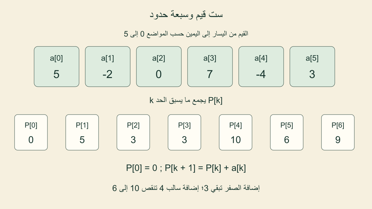 ست قيم 5 وسالب 2 وصفر و7 وسالب 4 و3 تعطي سبعة حدود بمجاميع 0 و5 و3 و3 و10 و6 و9