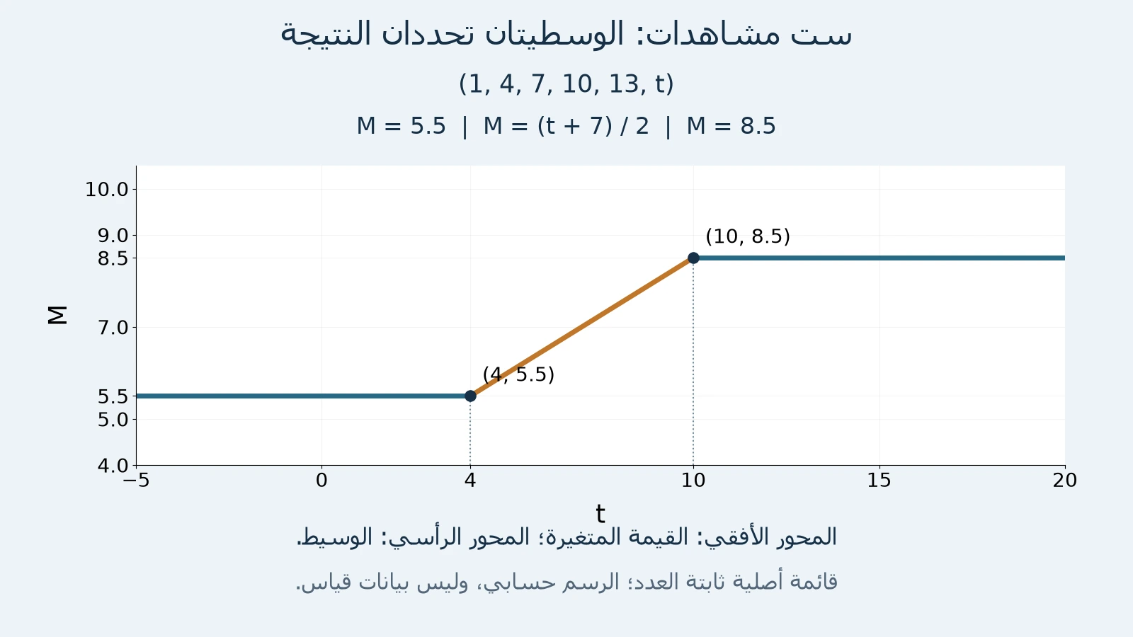 رسم أصلي لوسيط 1 و4 و7 و10 و13 وt؛ ثابت عند 5.5 إلى t=4، ثم يساوي (t+7)/2 حتى t=10، وبعدها ثابت عند 8.5.