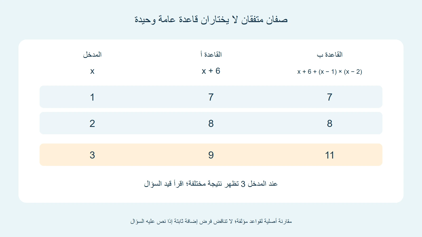 قاعدتان تتفقان عند المدخلين واحد واثنين، وتعطيان تسعة وأحد عشر عند المدخل ثلاثة