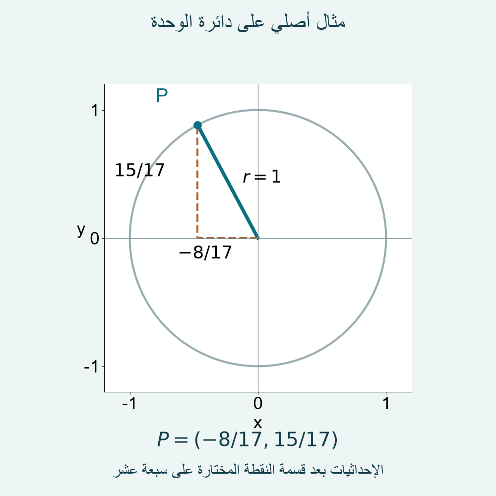 نقطة المثال الأصلي على دائرة الوحدة وإسقاطا إحداثييها