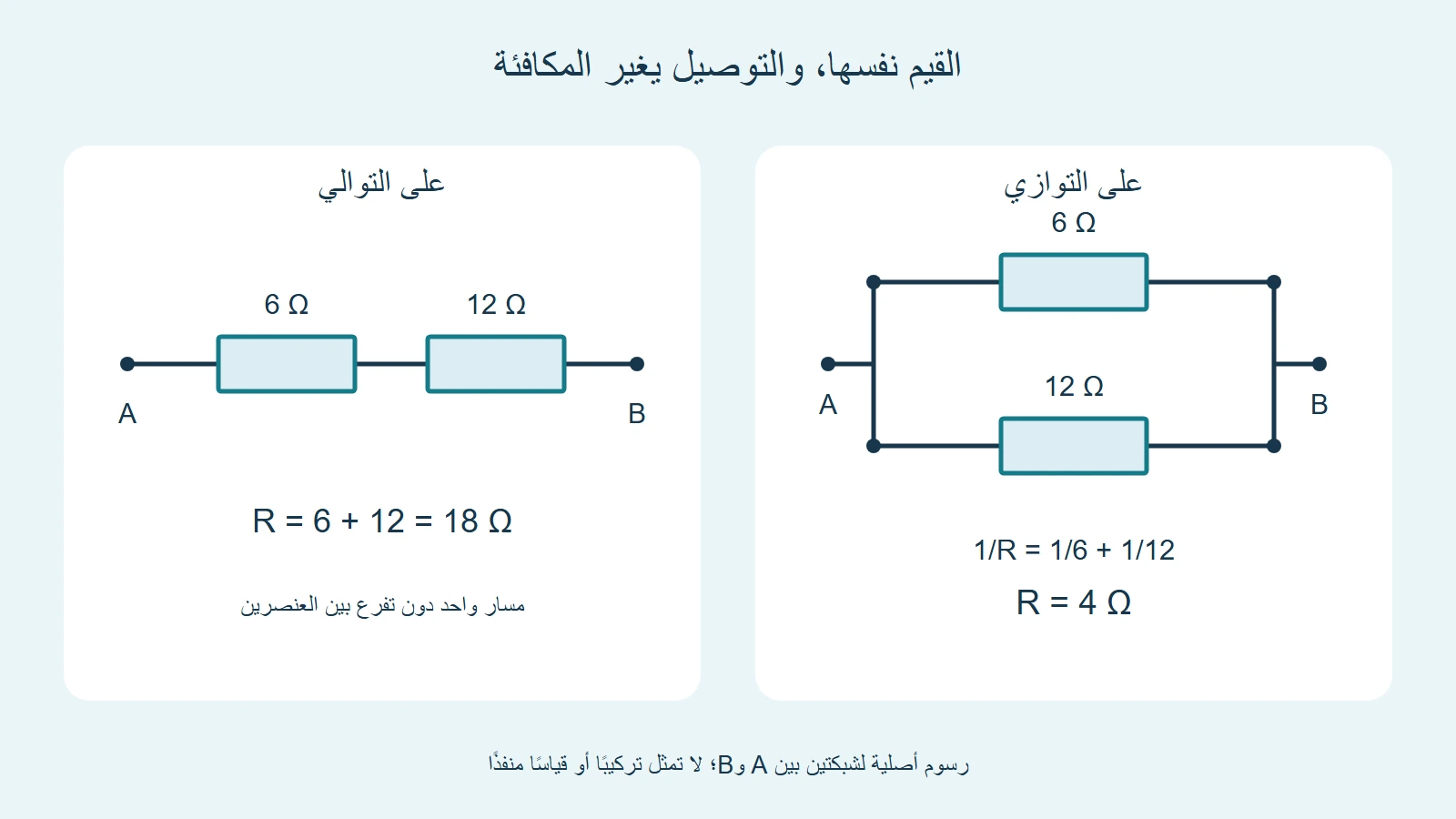 مقاومتان ستة واثنا عشر أوم على التوالي مكافئتهما ثمانية عشر، وعلى التوازي مكافئتهما أربعة